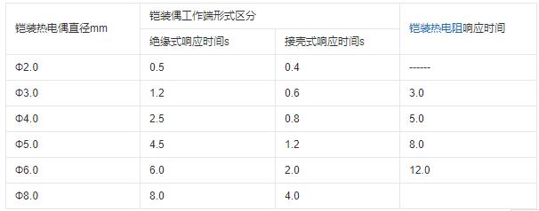 重慶鎧裝熱電偶的熱響應時間！_http://m.ttwn.com.cn_行業動態_第1張