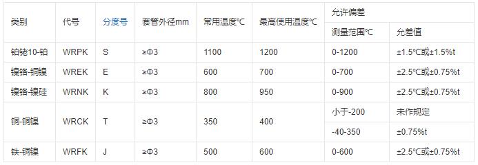 重慶鎧裝熱電偶的測溫范圍！_http://m.ttwn.com.cn_行業動態_第1張