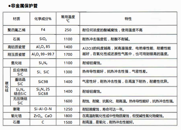 成都熱電偶中金屬陶瓷保護管和非金屬保護管材質性能！_http://m.ttwn.com.cn_行業動態_第2張