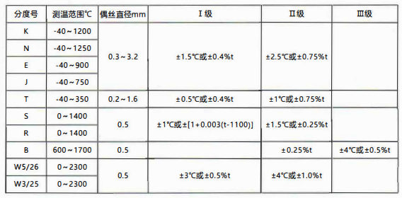貴州省裝配熱電偶/熱電阻的性能特點和技術指標!_行業動態_第1張_重慶西珠儀表科技有限公司 貴州省裝配熱電偶/熱電阻的性能特點和技術指標!_http://m.ttwn.com.cn_行業動態_第1張