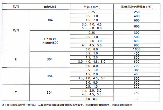 四川鎧裝熱電偶／熱電阻的測(cè)溫范圍！_http://m.ttwn.com.cn_行業(yè)動(dòng)態(tài)_第2張
