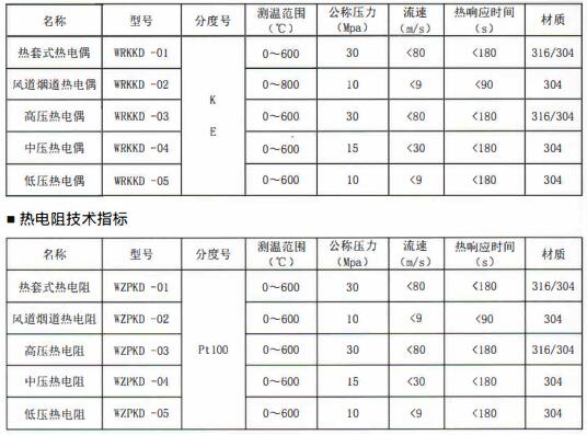 成都電站專用熱電偶/熱電阻定制！_http://m.ttwn.com.cn_行業(yè)動態(tài)_第1張